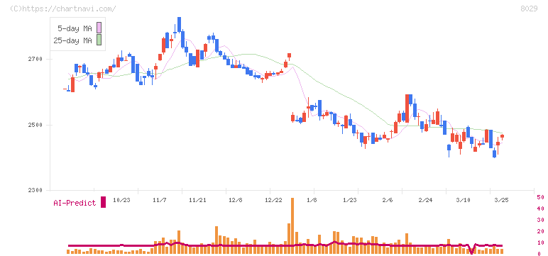 ルックホールディングス(8029)の日足チャート
