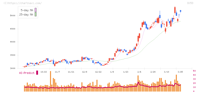 三菱商事(8058)の日足チャート