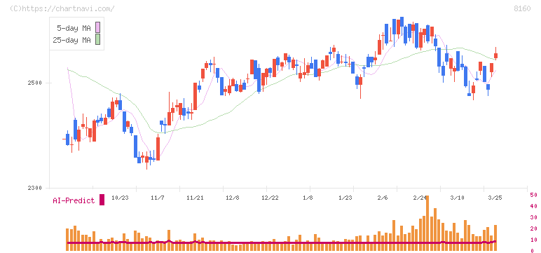 木曽路(8160)の日足チャート