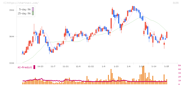 マックスバリュ東海(8198)の日足チャート