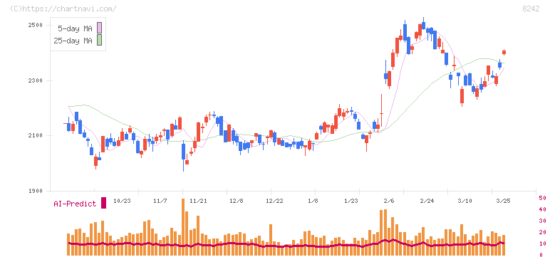 エイチ・ツー・オー　リテイリング(8242)の日足チャート