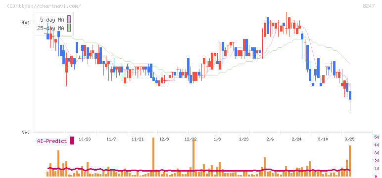 大和(8247)の日足チャート