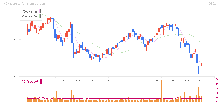 ゼビオホールディングス(8281)の日足チャート
