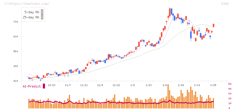東邦銀行(8346)の日足チャート