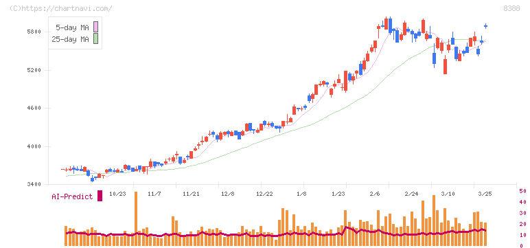 阿波銀行(8388)の日足チャート