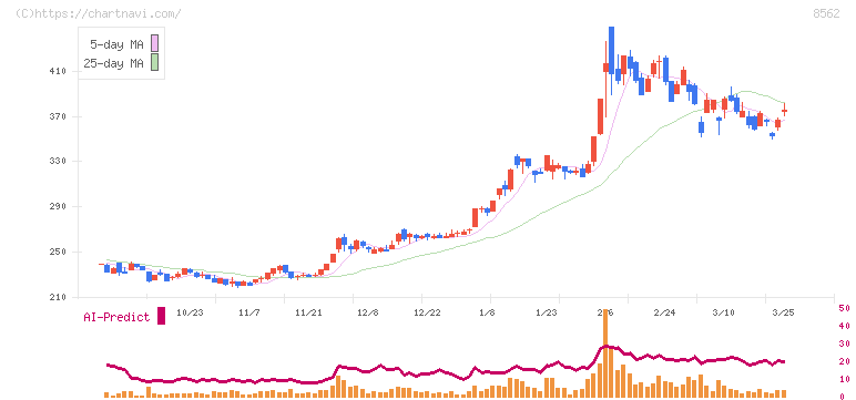 福島銀行(8562)の日足チャート