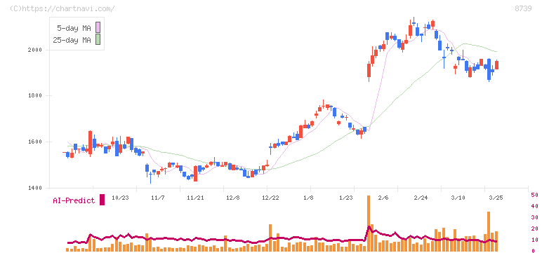 スパークス・グループ(8739)の日足チャート