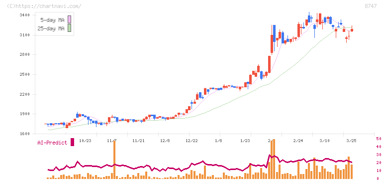 豊トラスティ証券(8747)の日足チャート