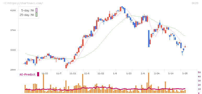 ゼロ(9028)の日足チャート