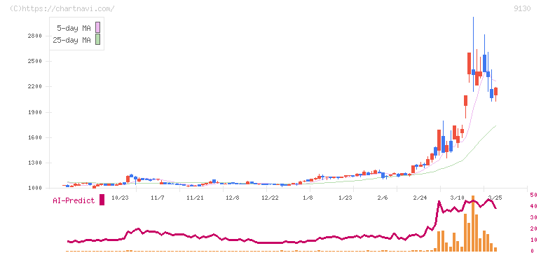 共栄タンカー(9130)の日足チャート