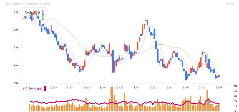 ＧＥＮＤＡ(9166)の日足チャート