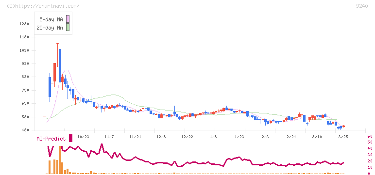 デリバリーコンサルティング(9240)の日足チャート