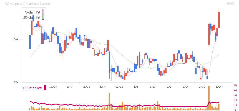 シルバーライフ(9262)の日足チャート