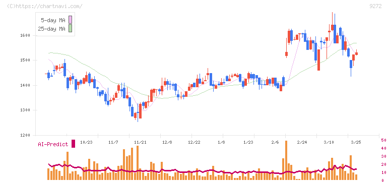 ブティックス(9272)の日足チャート