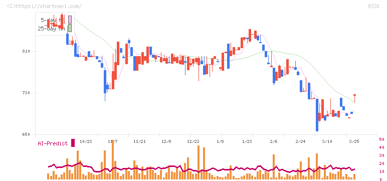 キャスター(9331)の日足チャート