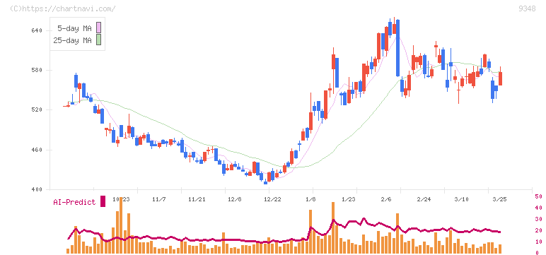 ｉｓｐａｃｅ(9348)の日足チャート