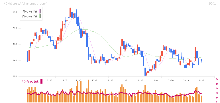 東京電力ホールディングス(9501)の日足チャート