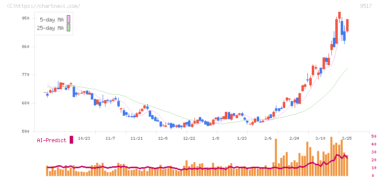イーレックス(9517)の日足チャート