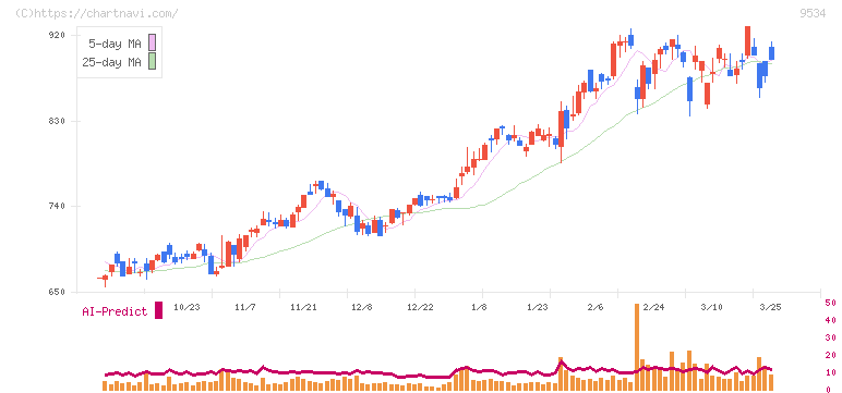 北海道ガス(9534)の日足チャート
