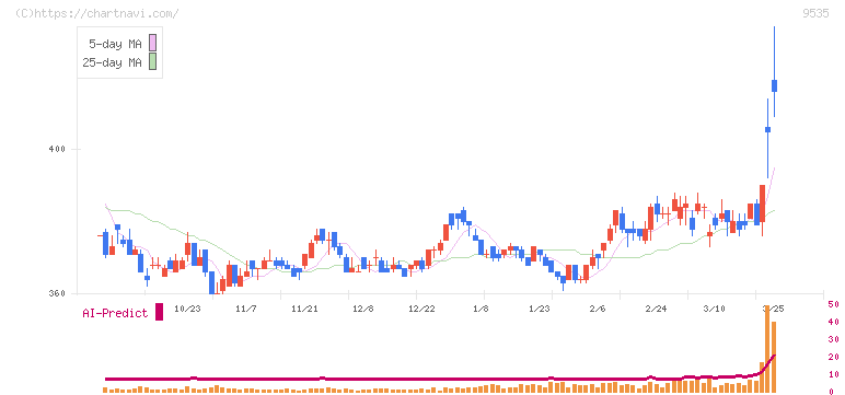 広島ガス(9535)の日足チャート