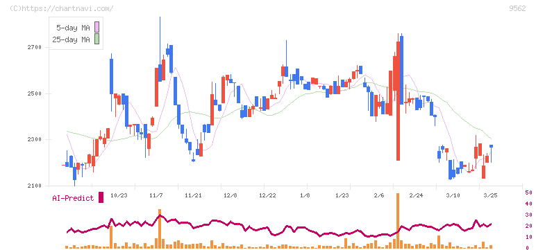 ビジネスコーチ(9562)の日足チャート