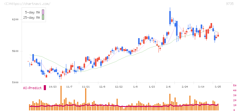 セコム(9735)の日足チャート