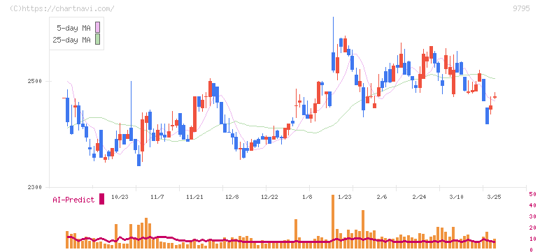 ステップ(9795)の日足チャート