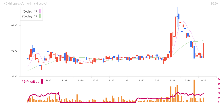 エムティジェネックス(9820)の日足チャート