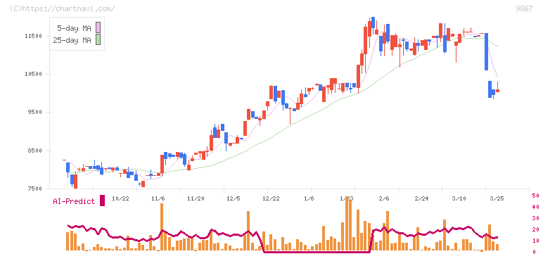 ソレキア(9867)の日足チャート