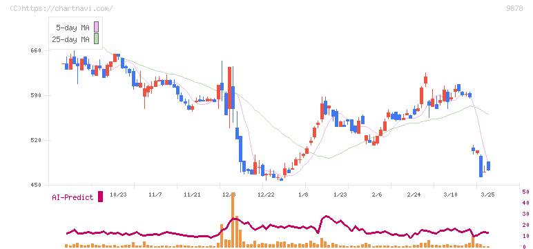 セキド(9878)の日足チャート