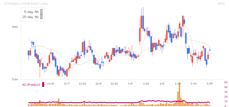 ベルク(9974)の日足チャート