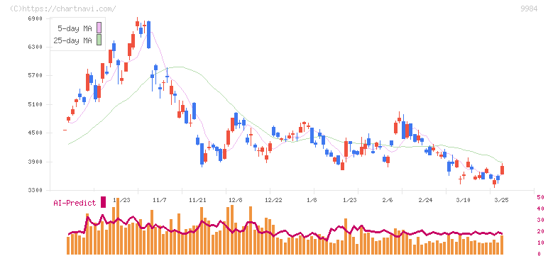 ソフトバンクグループ(9984)の日足チャート