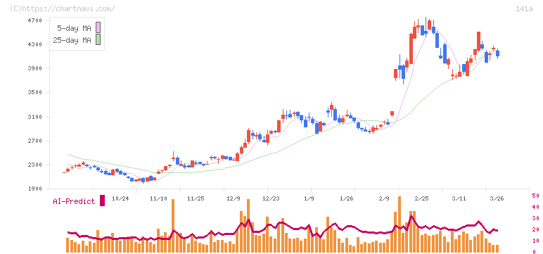 トライアルホールディングス(141A)の日足チャート