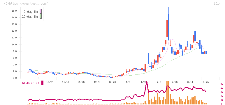 住石ホールディングス(1514)の日足チャート