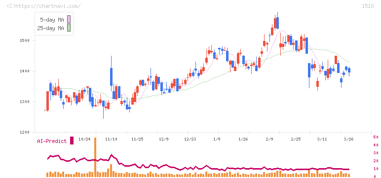 三井松島ホールディングス(1518)の日足チャート