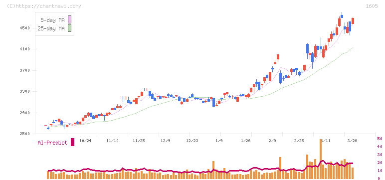 ＩＮＰＥＸ(1605)の日足チャート