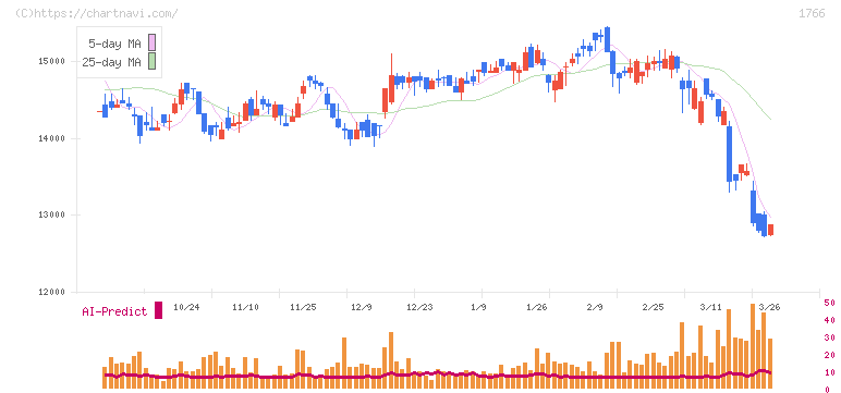 東建コーポレーション(1766)の日足チャート