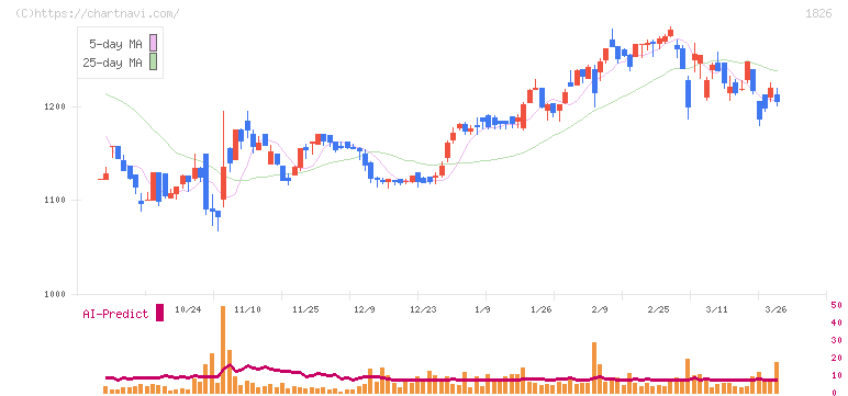 佐田建設(1826)の日足チャート