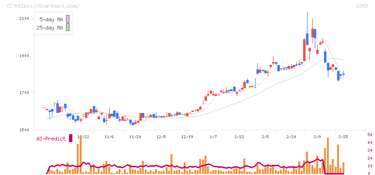 名工建設(1869)の日足チャート