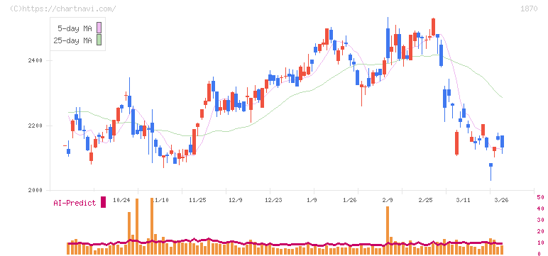 矢作建設工業(1870)の日足チャート
