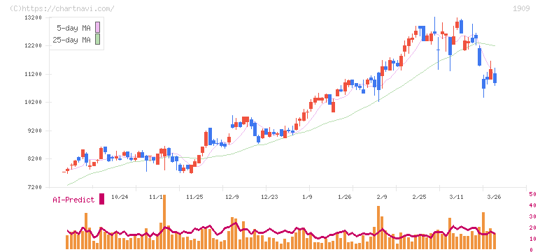 日本ドライケミカル(1909)の日足チャート