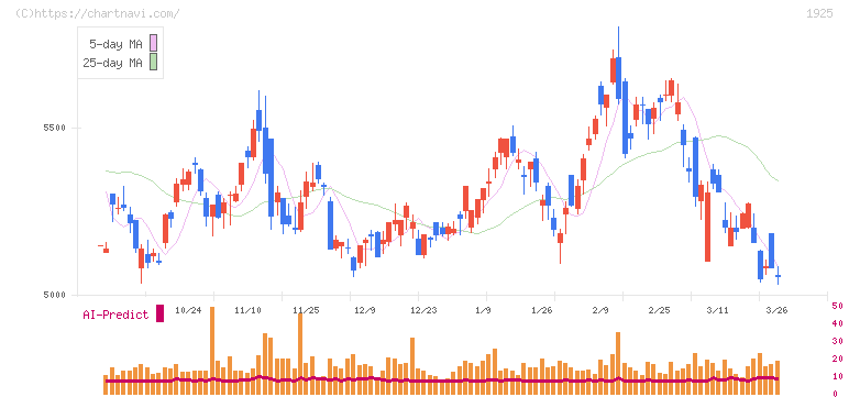 大和ハウス工業(1925)の日足チャート