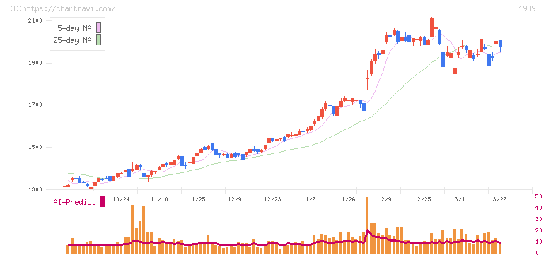 四電工(1939)の日足チャート