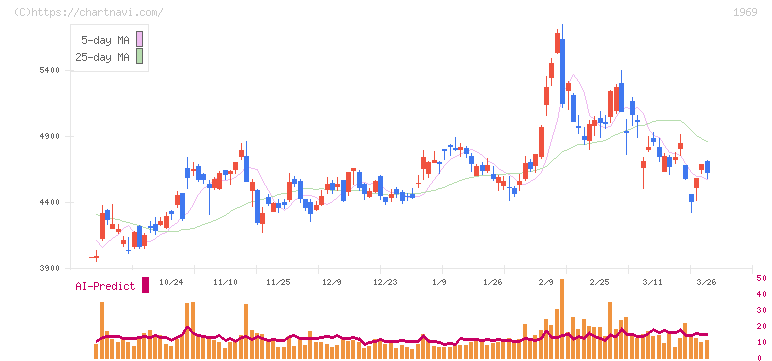 高砂熱学工業(1969)の日足チャート