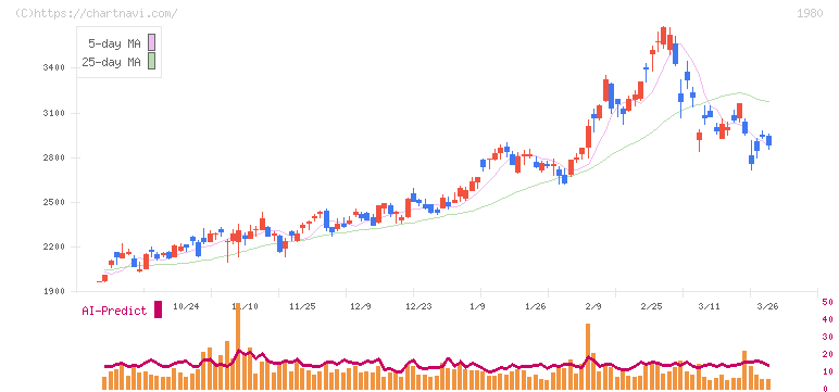 ダイダン(1980)の日足チャート