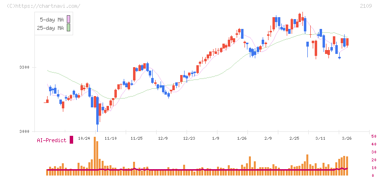 ＤＭ三井製糖(2109)の日足チャート