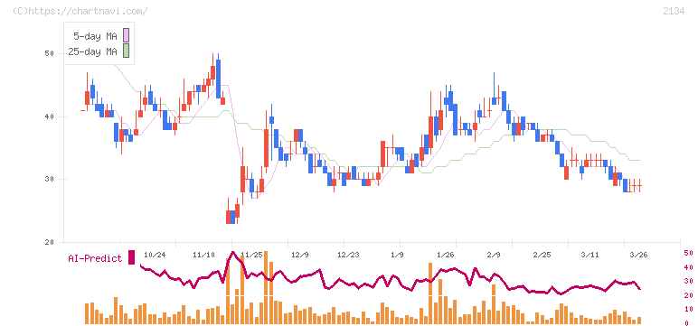 北浜キャピタルパートナーズ(2134)の日足チャート