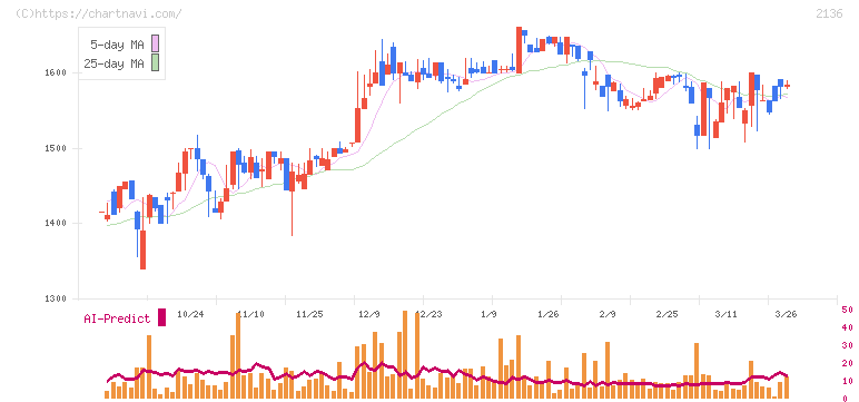 ヒップ(2136)の日足チャート