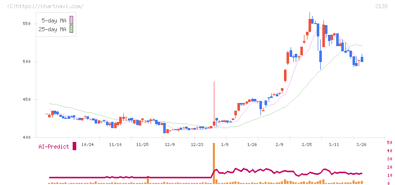 中広(2139)の日足チャート