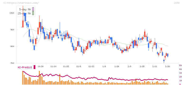 ＦＲＯＮＴＥＯ(2158)の日足チャート